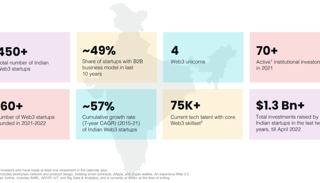 Web3 to inject $1.1T in India’s GDP by 2032, following 37x growth since 2020