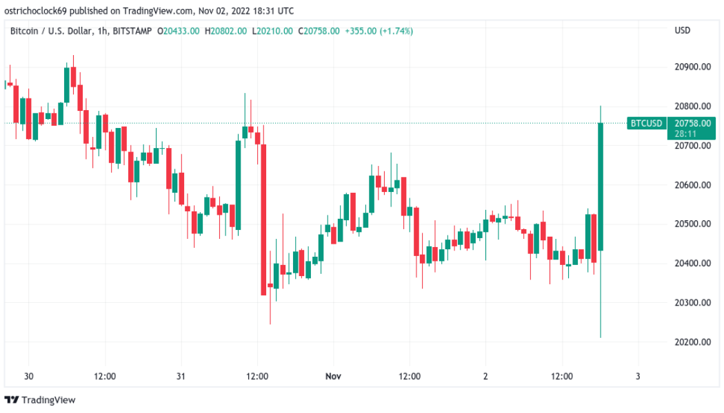 Bitcoin price hits $20.8K as volatility ensues over Fed 75-point rate hike