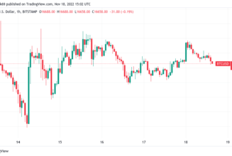 Bitcoin price may still drop 40% after FTX ‘Lehman moment’ — Analysis
