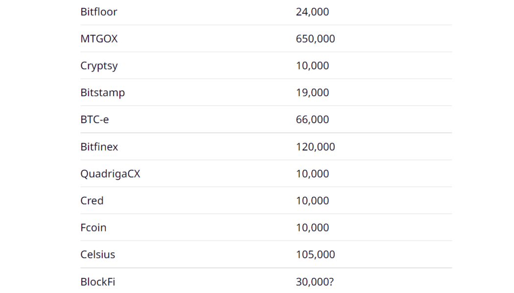 Bitcoin scarcity rises as bad exchanges take 1.2M BTC out of circulation