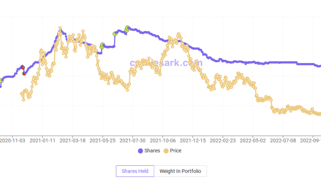 Cathie Wood’s ARK Invest adds more Bitcoin exposure as GBTC, Coinbase stock hit new lows