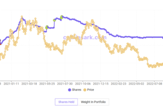 Cathie Wood’s ARK Invest adds more Bitcoin exposure as GBTC, Coinbase stock hit new lows