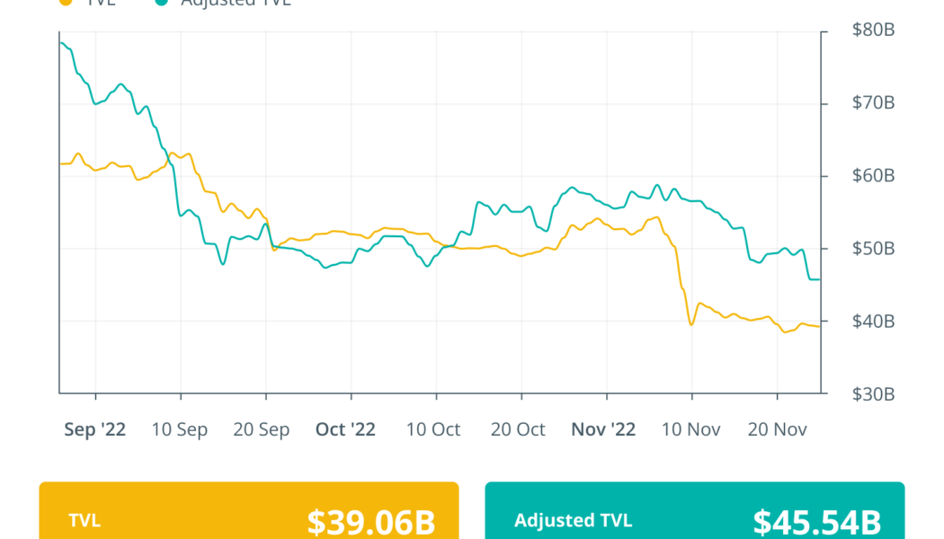 DeFi sparks new investments despite turbulent market: Finance Redefined