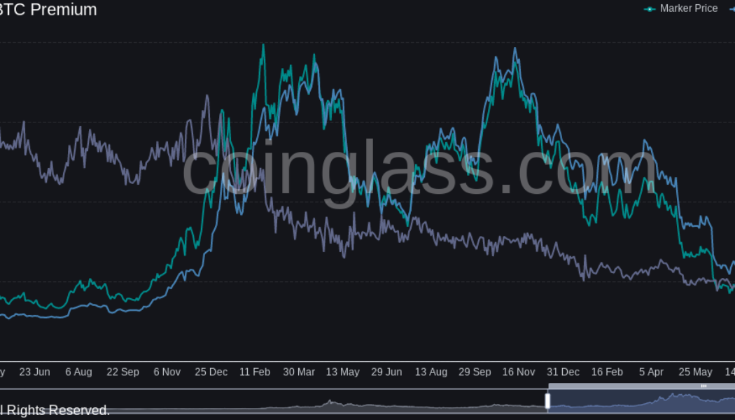GBTC Bitcoin discount nears 50% on FTX woes as investors stock up