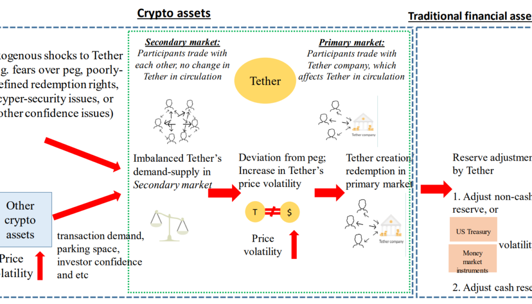 Hong Kong believes stablecoin volatility can spillover to traditional finance