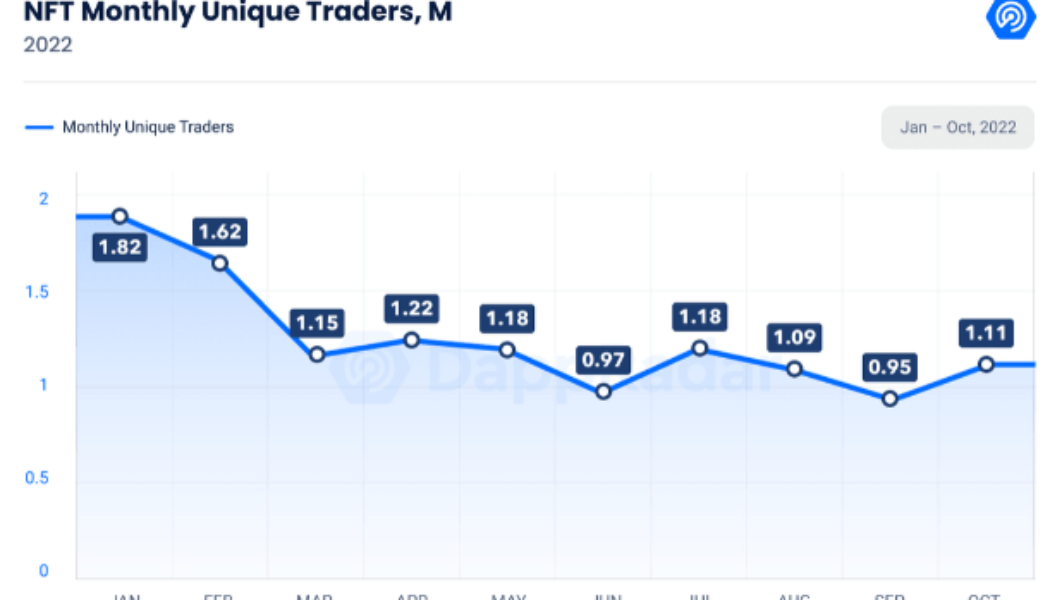 NFTs still in ‘great demand’ as unique traders rise 18% in Oct: DappRadar