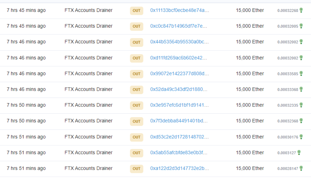 On the move: FTX hacker splits nearly $200M in ETH across 12 wallets