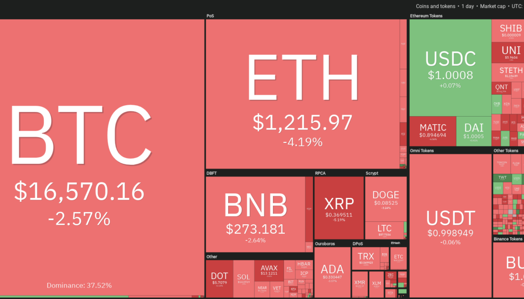 Price analysis 11/16: BTC, ETH, BNB, XRP, ADA, DOGE, MATIC, DOT, UNI, LTC