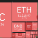 Price analysis 11/16: BTC, ETH, BNB, XRP, ADA, DOGE, MATIC, DOT, UNI, LTC