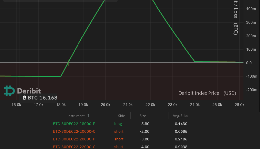 This simple Bitcoin options strategy allows traders to go long with limited downside risk