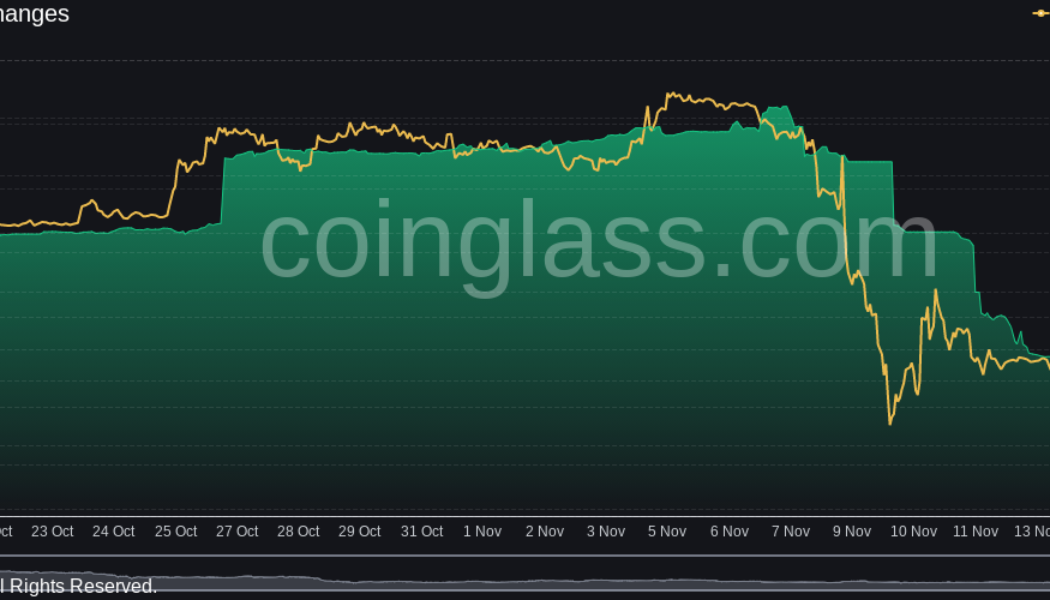 US crypto exchanges lead Bitcoin exodus: Over $1.5B in BTC withdrawn in one week