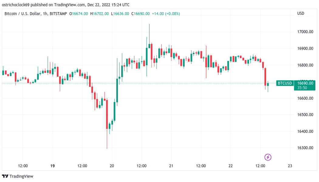 Bitcoin dips below $16.7K as US GDP meets fresh BTC price ‘death cross’