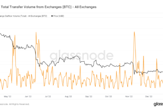 Bitcoin exchange withdrawals sink to 7-month low as users forget FTX