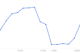 Bitcoin price liquidation risk increases as BTC struggles to reclaim $18K