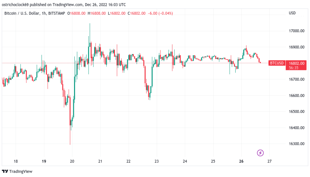 Bitcoin price volatility due within days, new take says as BTC flatlines at $16.8K