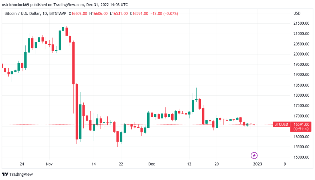 Bitcoin stays put with yearly close set to seal 60% YTD BTC price loss