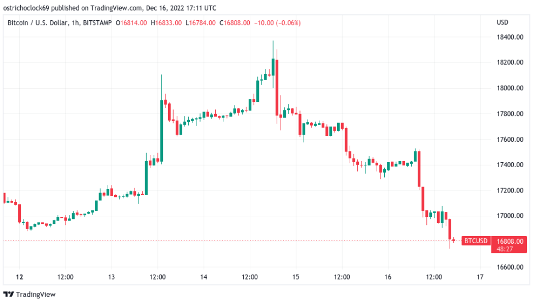 Bitcoin targets $16.7K amid fear BNB may ‘drag whole crypto market down’