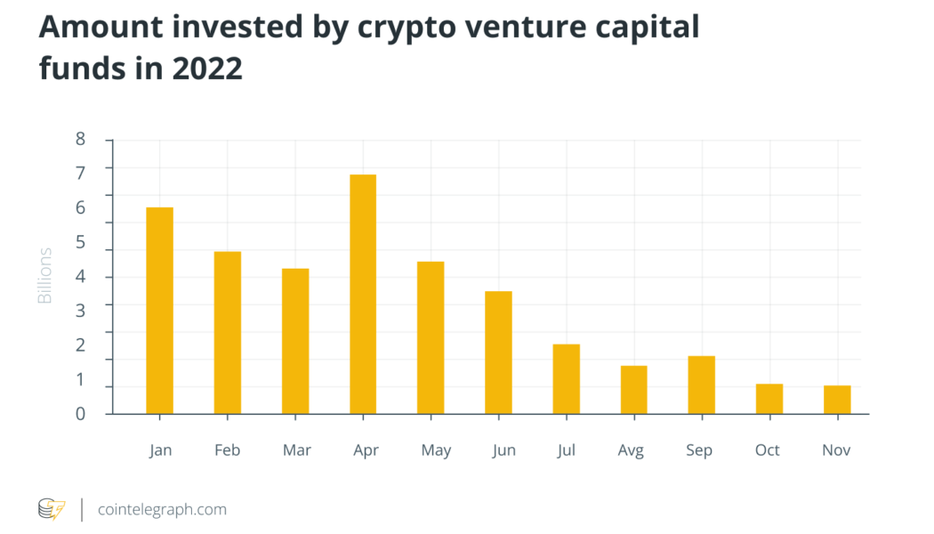 Blockchain VC funding surpasses 2021 total despite declining since May