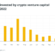 Blockchain VC funding surpasses 2021 total despite declining since May