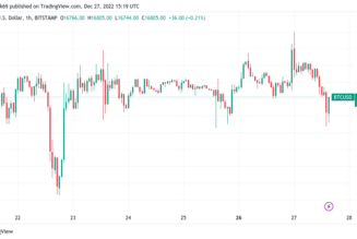 BTC price dips 1% on Wall Street open as Bitcoin miners worry analysts