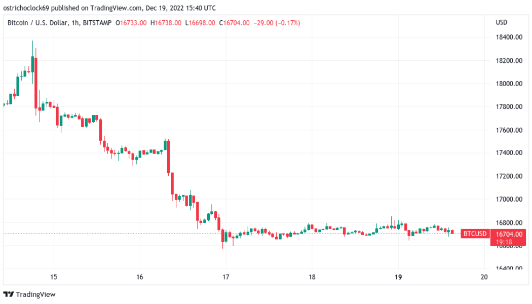 BTC price faces 20% drop in weeks if Bitcoin avoids key level — Analyst