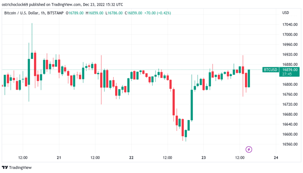 BTC price ignores US PCE data at $16.8K as Bitcoin rejects volatility