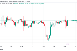 BTC price ignores US PCE data at $16.8K as Bitcoin rejects volatility