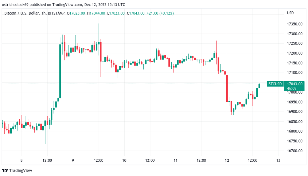 BTC price shakes off Binance ‘FUD’ as analysts eye Q1 2023 Bitcoin bottom