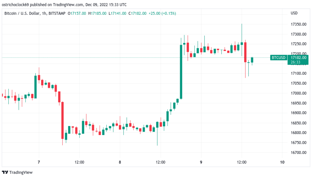 BTC price tests $17K on PPI as Bitcoin analysts eye CPI, FOMC catalysts