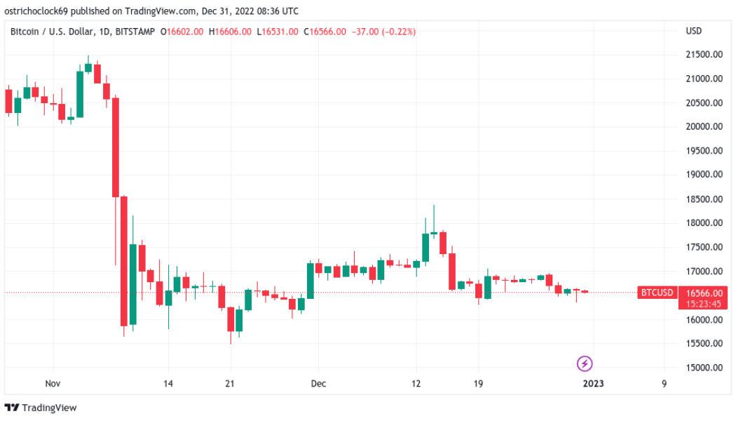 ‘Crypto winter’ won’t end in 2023 — Bitcoin advocate David Marcus