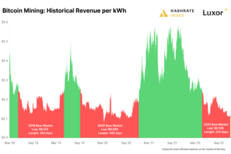 Data shows the Bitcoin mining bear market has a ways to go