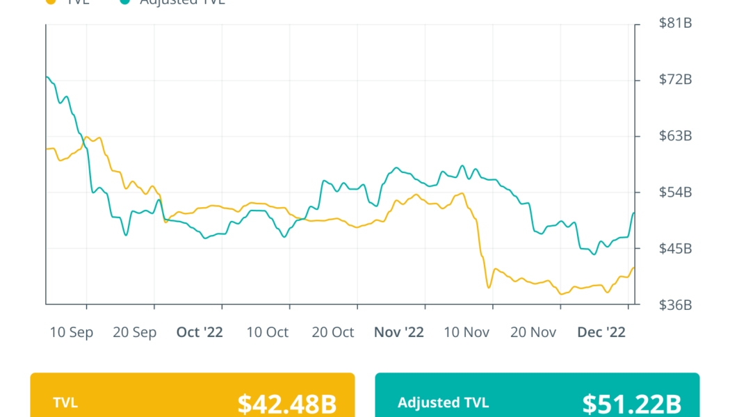 DeFi ecosystem still haunted by FTX contagion: Finance Redefined