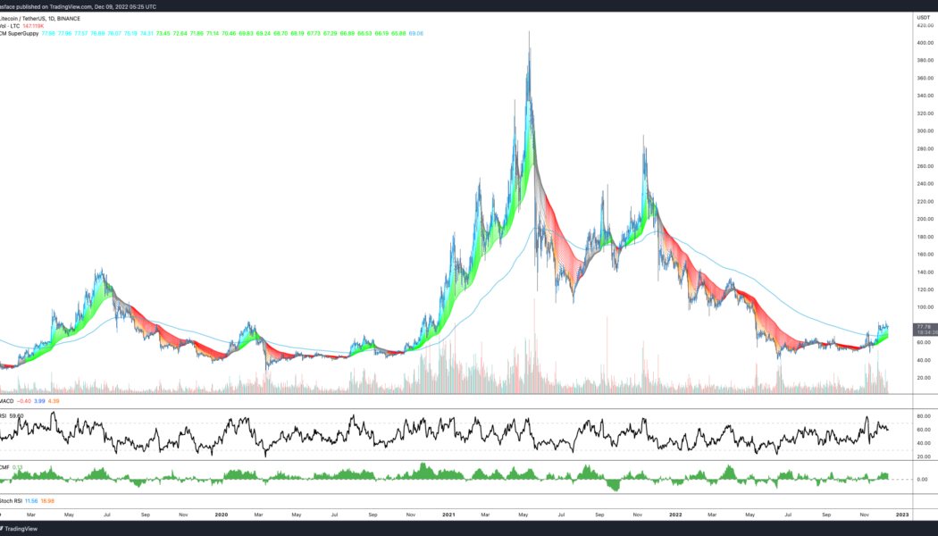 Ethereum and Litecoin make a move while Bitcoin price searches for firmer footing