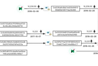Ethereum bulls wake up after four years to transfer 22,982 ETH