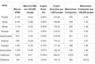 Florida best-prepared US state for widespread crypto adoption: Research