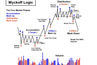 How to trade crypto using Wyckoff accumulation theory