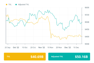 Industry execs confident in DeFi adoption despite security flaws: Finance Redefined