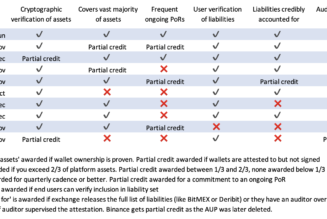 Nic Carter dives into proof-of-reserves, ranks exchange attestations