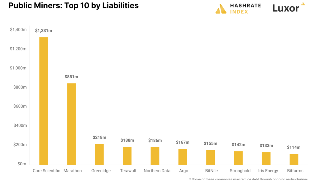Public Bitcoin mining companies plagued with $4B of collective debt