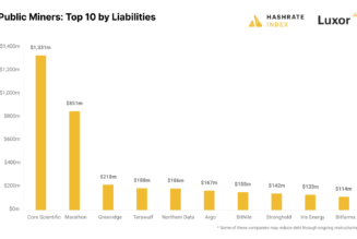 Public Bitcoin mining companies plagued with $4B of collective debt