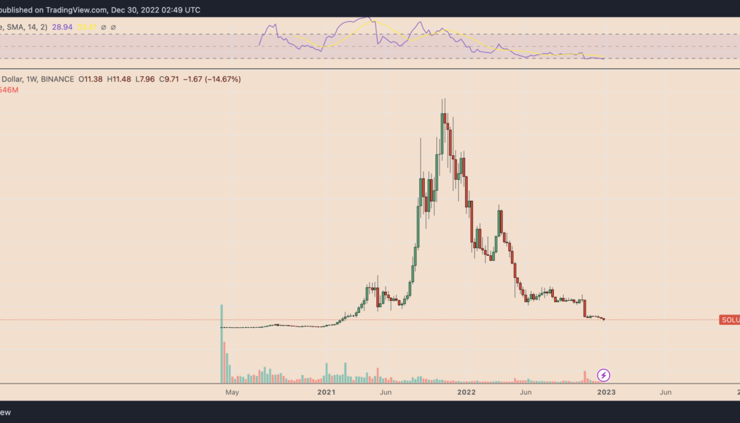 Solana joins ranks of FTT, LUNA with SOL price down 97% from peak — Is a rebound possible?