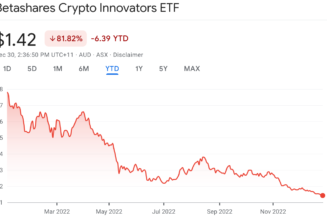 Two crypto-related ETFs were the worst-performing in Australia for 2022