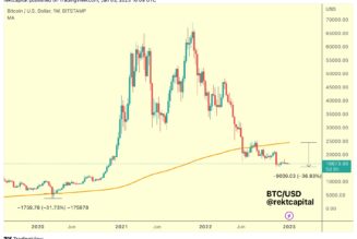 $16.8K Bitcoin now trades further below this key trendline than ever