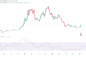 Bitcoin due new ‘big rally’ as RSI copies 2018 bear market recovery