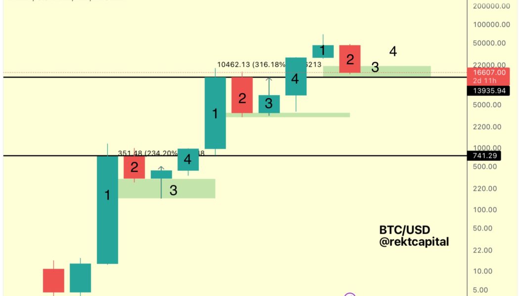 Bitcoin gained 300% in year before last halving — Is 2023 different?