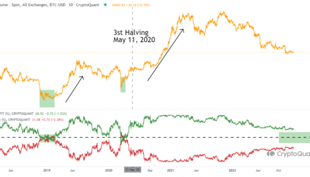Bitcoin ‘not undervalued yet,’ says research as BTC price drifts nearer to $16K