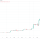 Bitcoin price blasts past $21K as 3-day short liquidations near $300M