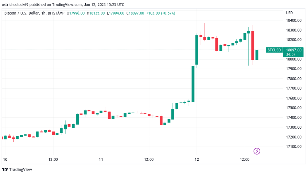 Bitcoin price fails to seal fresh CPI gains as $18K support hangs in balance