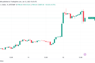Bitcoin price fails to seal fresh CPI gains as $18K support hangs in balance
