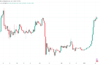 Bitcoin sees new 4-month high as US PPI, retail data posts ‘big misses’